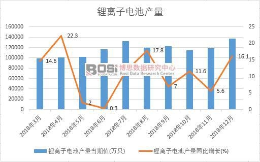 2018年中國鋰離子電池產量數據月度統計