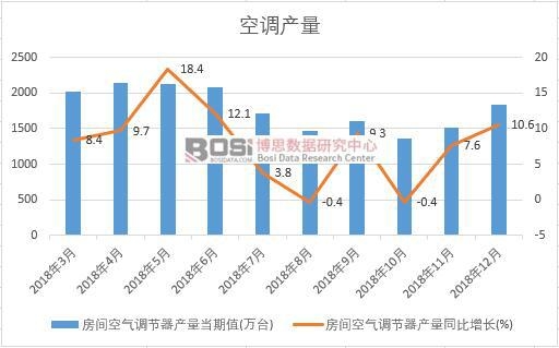 2018年中國空調(diào)產(chǎn)量數(shù)據(jù)月度統(tǒng)計