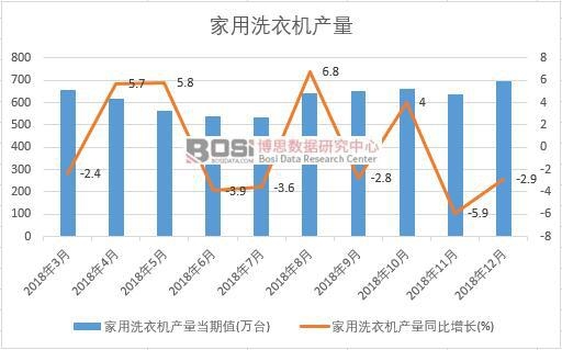 2018年中國家用洗衣機產量數據月度統計
