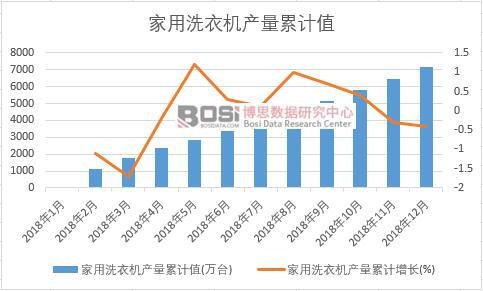 家用洗衣機產量累計值