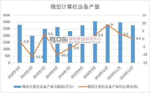 2018年中國微型計算機設備產量數據月度統計