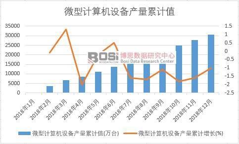 微型計算機設備產量累計值