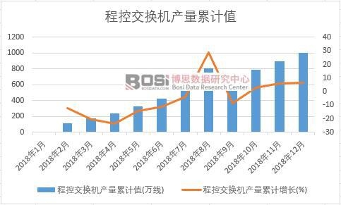 程控交換機產(chǎn)量累計值