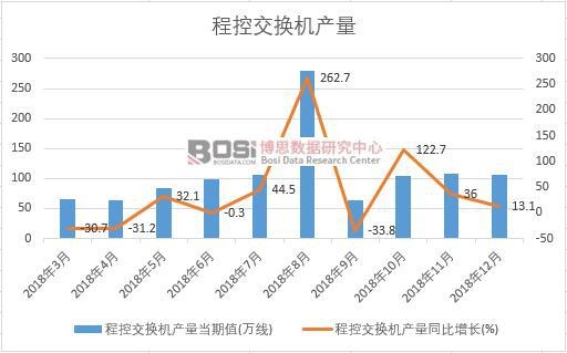 2018年中國程控交換機產量數據月度統計