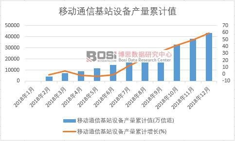 移動通信基站設備產量累計值