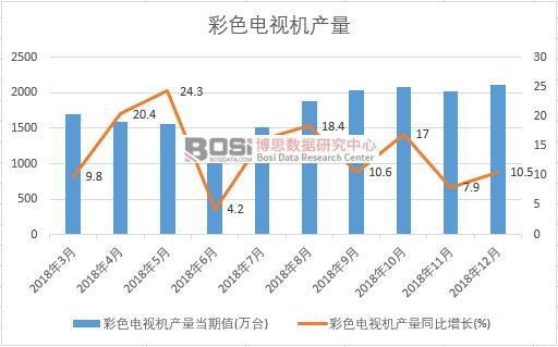 2018年中國彩色電視機(jī)產(chǎn)量數(shù)據(jù)月度統(tǒng)計(jì)