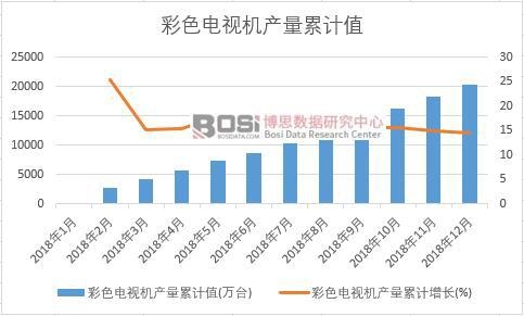 彩色電視機(jī)產(chǎn)量累計(jì)值