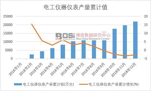 電工儀器儀表產量累計值