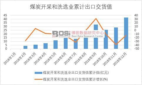煤炭開采和洗選業出口交貨值累計值