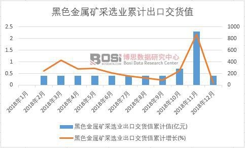 黑色金屬礦采選業出口交貨值累計值