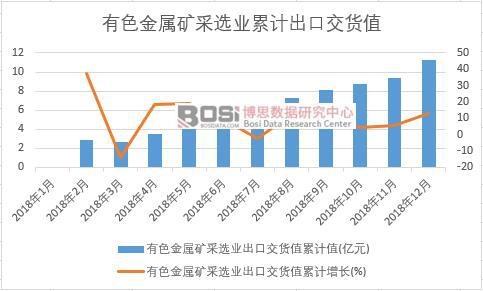 有色金屬礦采選業出口交貨值累計值