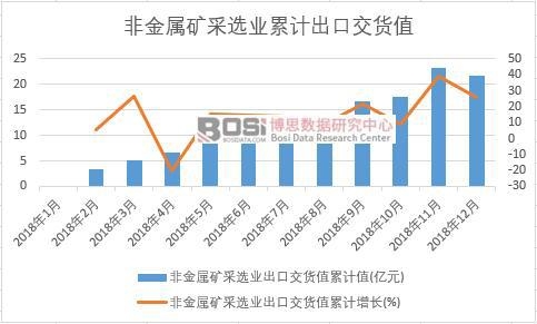 非金屬礦采選業出口交貨值累計值