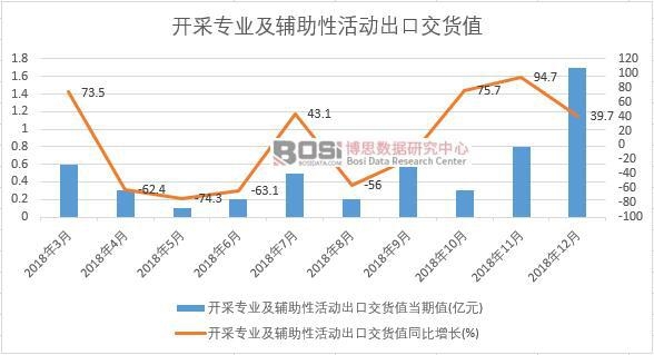 2018年中國開采專業及輔助性活動出口交貨值數據月度統計