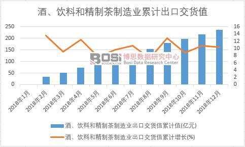 酒、飲料和精制茶制造業出口交貨值累計值