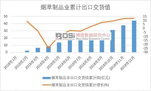 煙草制品業(yè)出口交貨值累計值