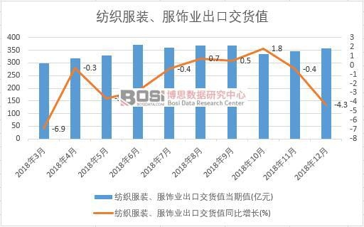 2018年中國紡織服裝、服飾業(yè)出口交貨值數(shù)據(jù)月度統(tǒng)計
