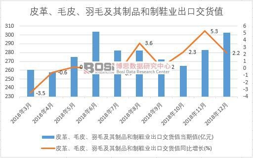 2018年中國皮革、毛皮、羽毛及其制品和制鞋業出口交貨值數據月度統計