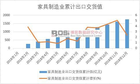 家具制造業(yè)出口交貨值累計(jì)值