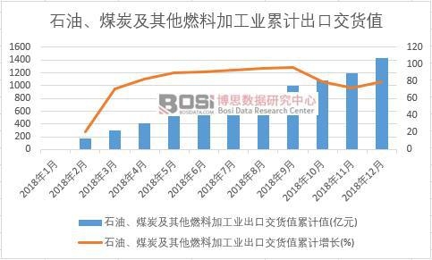 石油、煤炭及其他燃料加工業(yè)出口交貨值累計值