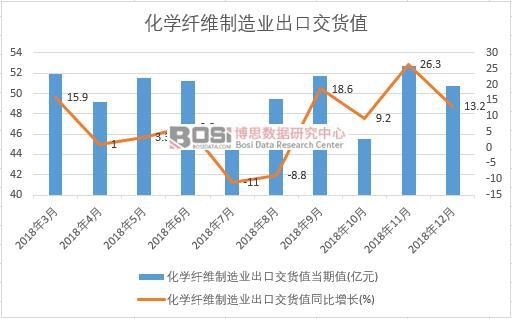 2018年中國化學纖維制造業出口交貨值數據月度統計