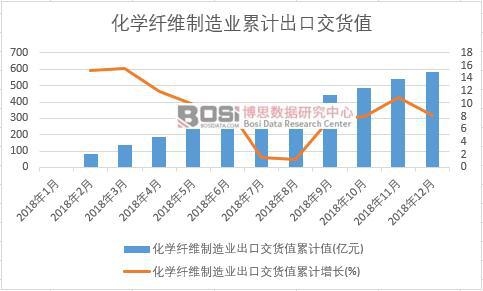 化學纖維制造業出口交貨值累計值