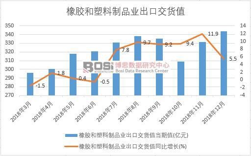2018年中國橡膠和塑料制品業(yè)出口交貨值數(shù)據(jù)月度統(tǒng)計