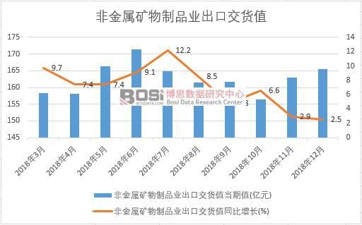 2018年中國非金屬礦物制品業出口交貨值數據月度統計