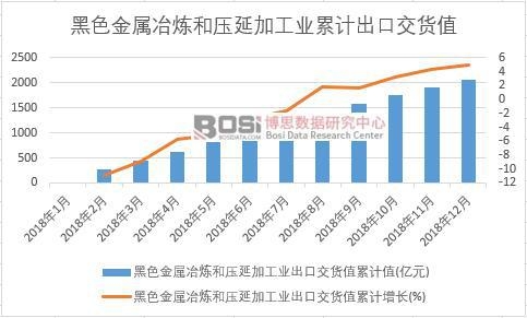 黑色金屬冶煉和壓延加工業出口交貨值累計值