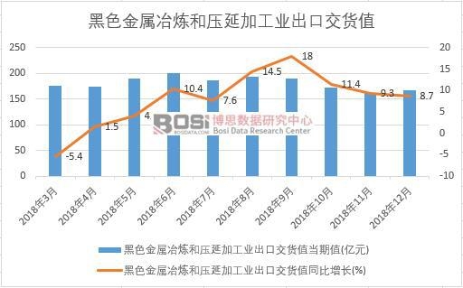 2018年中國黑色金屬冶煉和壓延加工業出口交貨值數據月度統計