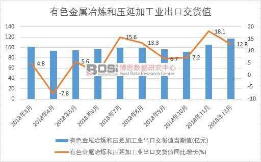 2018年中國有色金屬冶煉和壓延加工業(yè)出口交貨值數(shù)據(jù)月度統(tǒng)計(jì)
