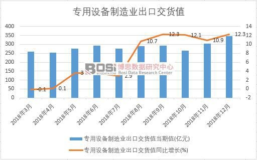 2018年中國專用設備制造業出口交貨值數據月度統計