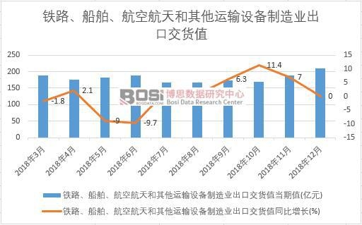 2018年中國鐵路、船舶、航空航天和其他運輸設(shè)備制造業(yè)出口交貨值數(shù)據(jù)月度統(tǒng)計