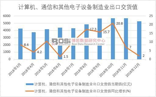 2018年中國計算機、通信和其他電子設備制造業(yè)出口交貨值數(shù)據(jù)月度統(tǒng)計
