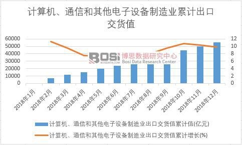 計算機、通信和其他電子設備制造業(yè)出口交貨值累計值