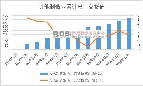 其他制造業(yè)出口交貨值累計值