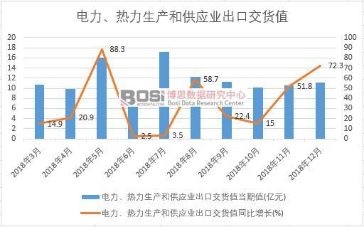 2018年中國(guó)電力、熱力生產(chǎn)和供應(yīng)業(yè)出口交貨值數(shù)據(jù)月度統(tǒng)計(jì)