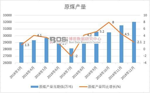 2018年中國原煤產(chǎn)量數(shù)據(jù)月度統(tǒng)計