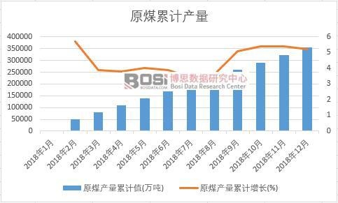 原煤產(chǎn)量累計