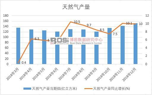2018���Ї���Ȼ��a(ch��n)����(sh��)��(j��)�¶Ƚy(t��ng)Ӌ