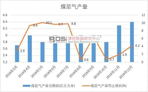 2018年中國煤層氣產(chǎn)量數(shù)據(jù)月度統(tǒng)計(jì)
