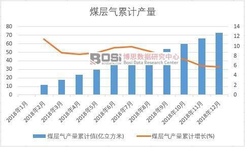 煤層氣產(chǎn)量累計(jì)值