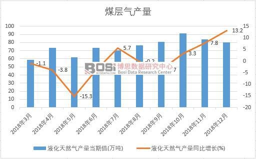 2018年中國液化天然氣產量數據月度統計
