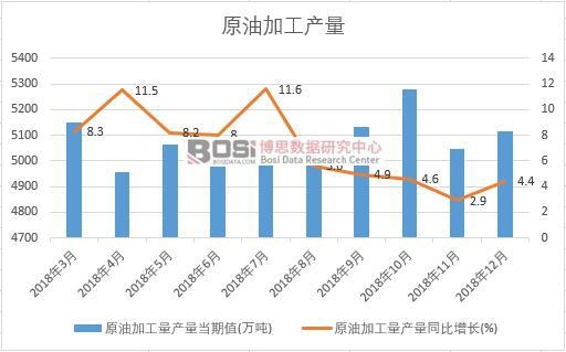 2018年中國原油加工量產量數據月度統計