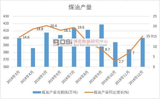 2018年中國煤油產量數據月度統計