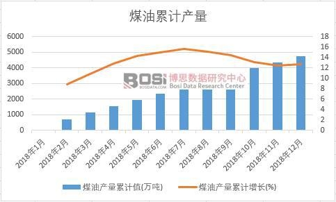 煤油產量累計值