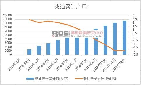 柴油產(chǎn)量累計(jì)值