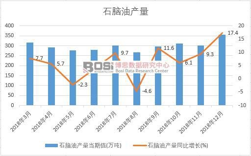 2018年中國石腦油產量數據月度統計