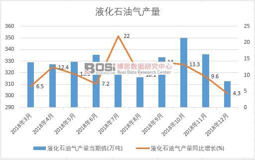 2018年中國液化石油氣產量數據月度統計