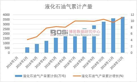 液化石油氣產量累計值