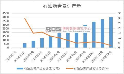 石油瀝青產量累計值